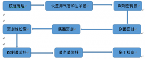 jiaofengxiufuliuchengtu